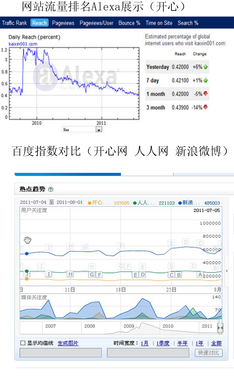 曾經(jīng)風光無限的開心網(wǎng)，正在被遺忘嗎？